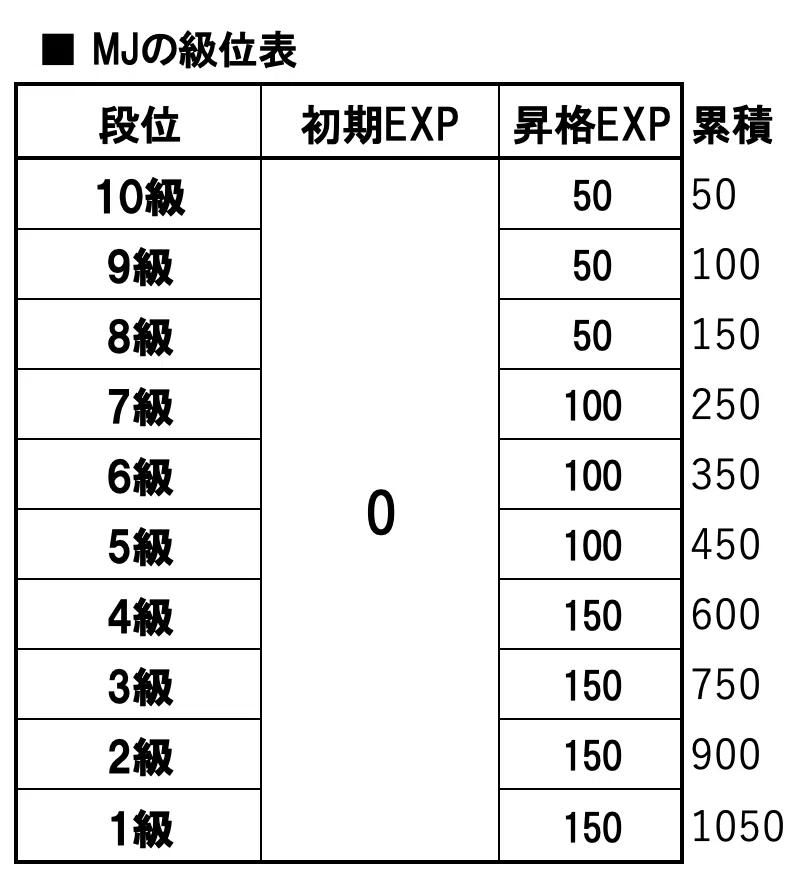 MJモバイル】級位の昇格経験値｜さすべぇ