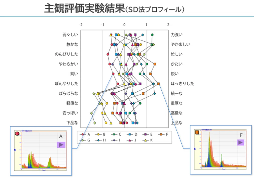 4.6 SD法プロフィールと因子分析｜Sound One