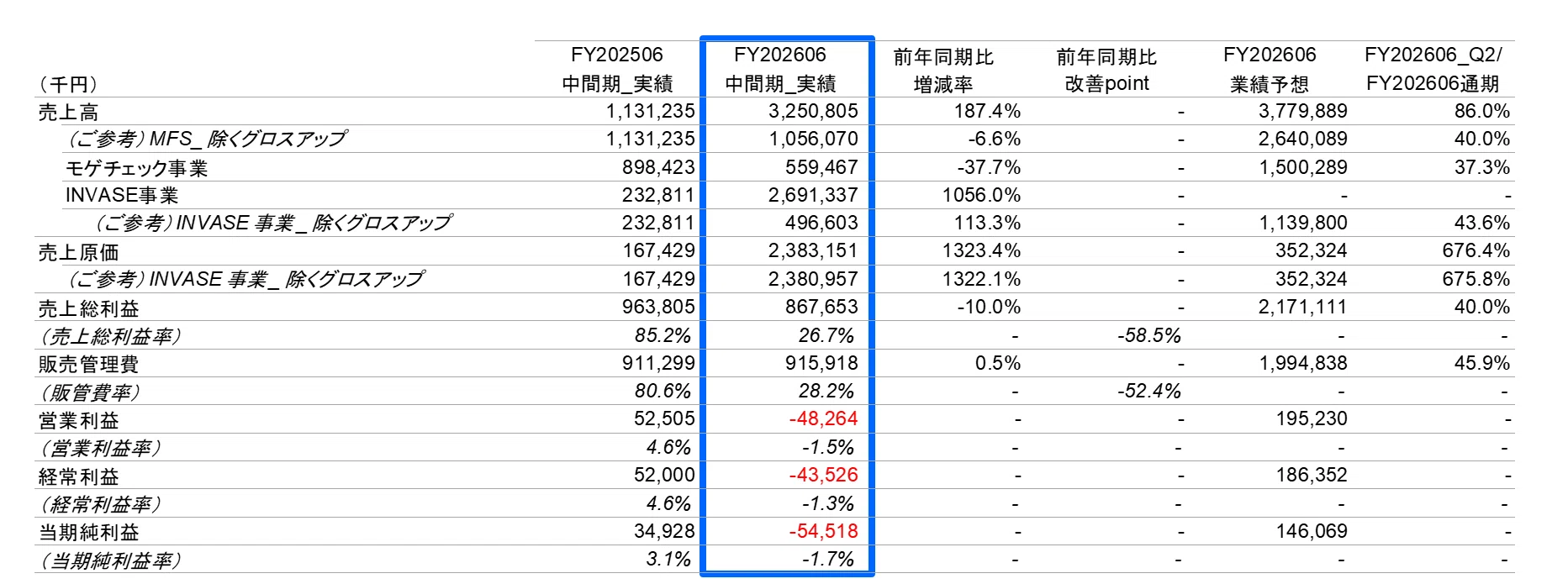 2026年6月期第2四半期決算について解説します。｜MFS IR（196A）