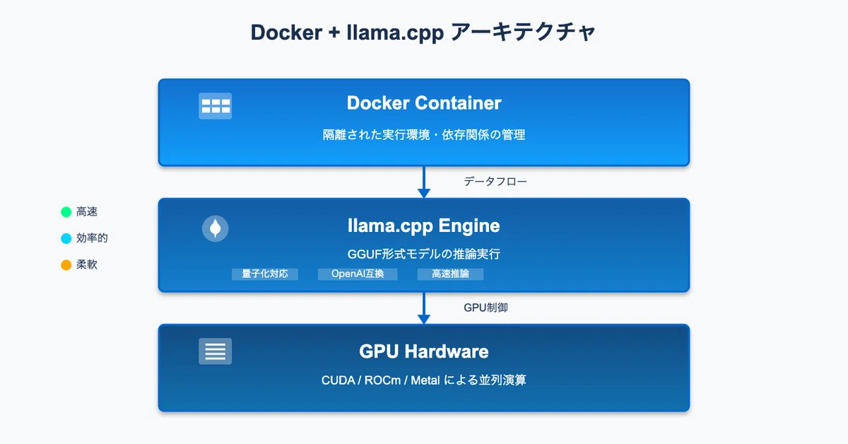 DockerとGPUで実現するローカルLLM環境──llama.cppで始めるプライベートAI|アルクト