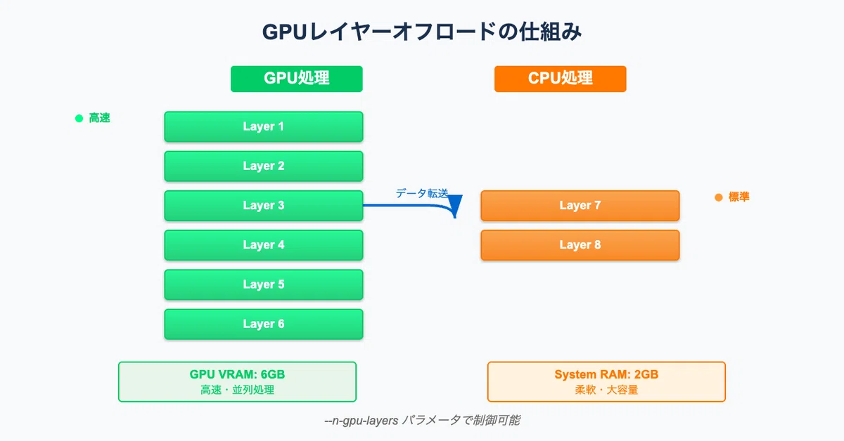 DockerとGPUで実現するローカルLLM環境──llama.cppで始めるプライベートAI|アルクト