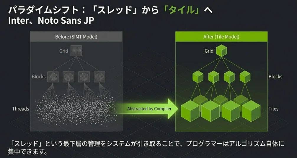 NVIDIA Developerチャンネル、Unlocking GPU Performance with CUDA Tile 内容紹介 ...