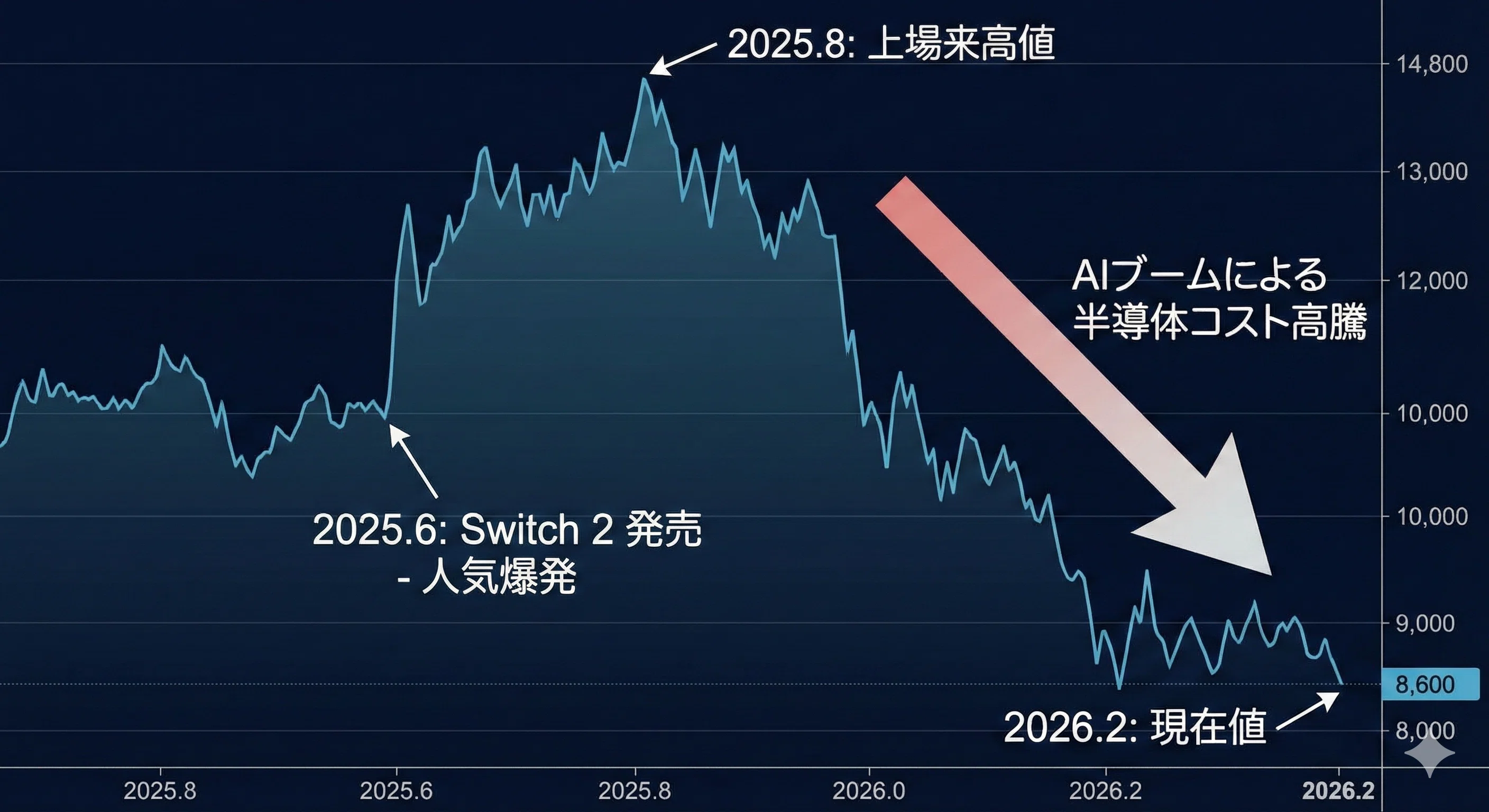 銘柄研究】Switch 2が爆売れ中なのに、なぜ任天堂株は「40%大暴落」し