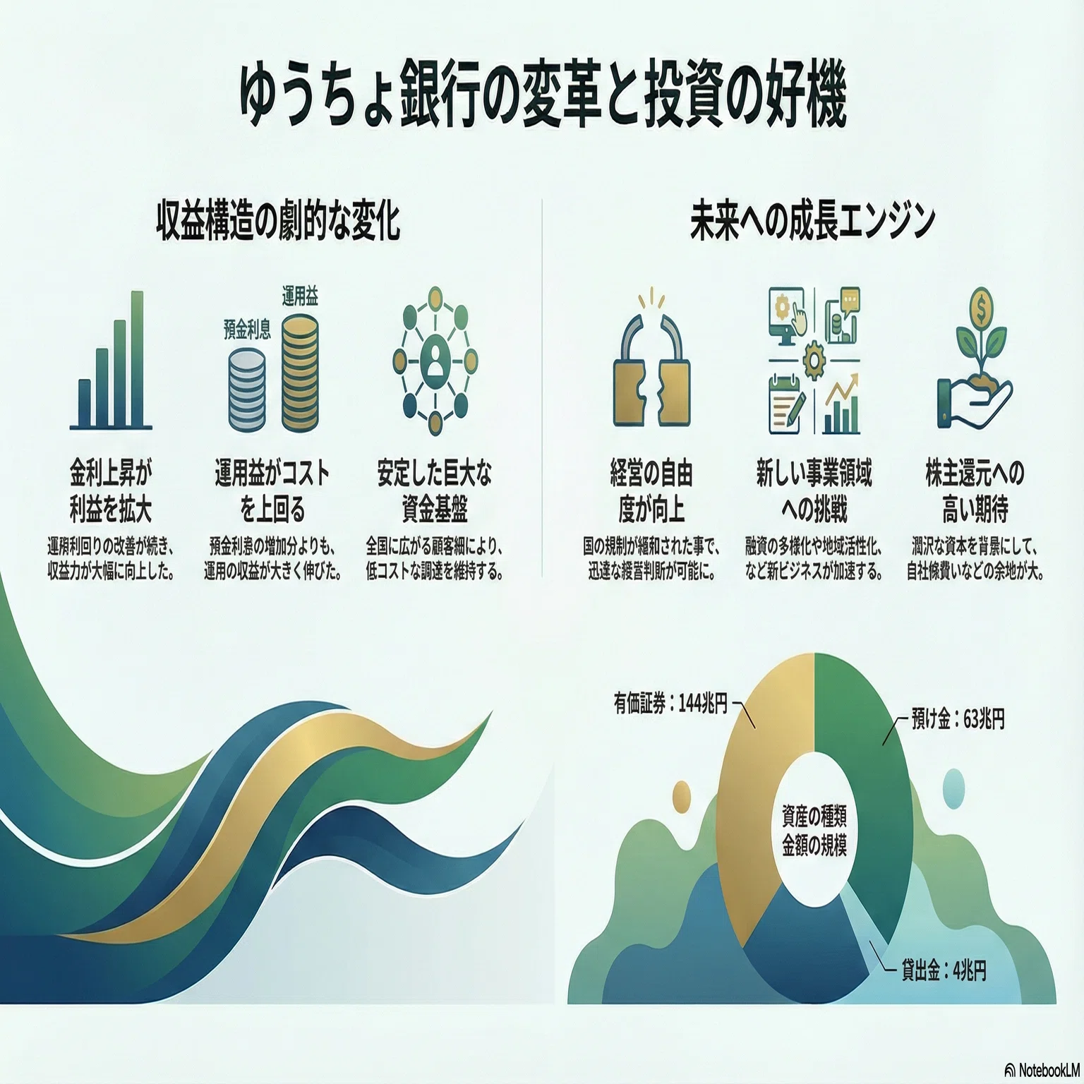 7182】ゆうちょ銀行：市場が無視する「資金利益+25%」の衝撃。PBR1倍