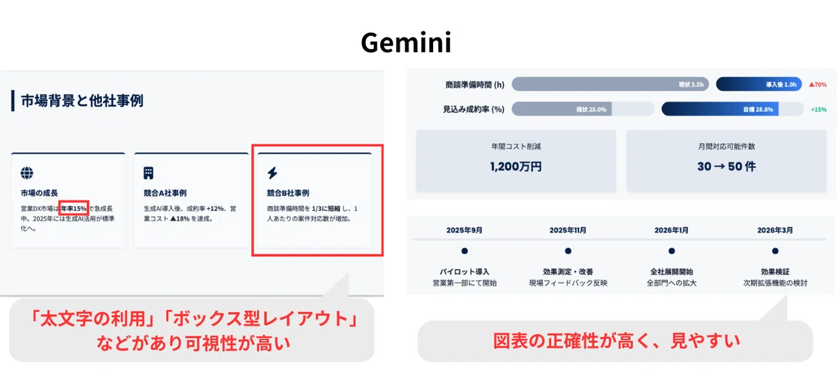 Geminiはスライドが見やすく、図表の正確性も高い