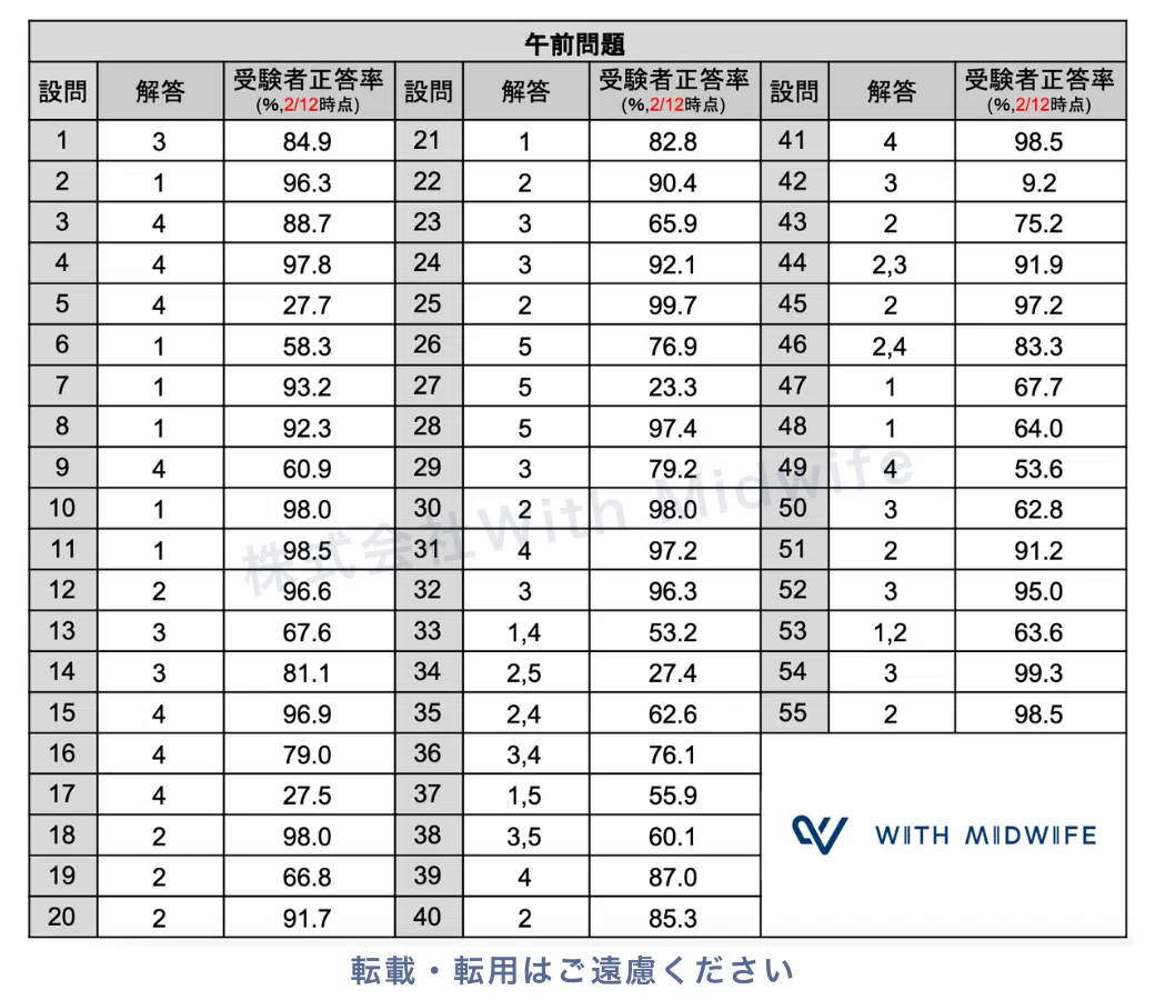 第109回助産師国家試験解答速報2026｜株式会社With Midwife