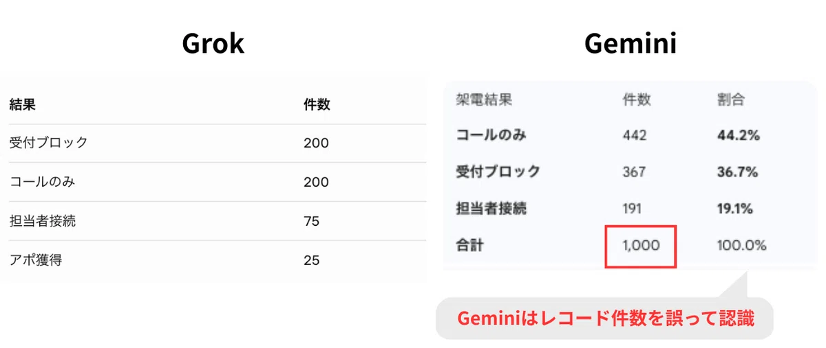 GeminiはCSVのレコード数を誤って認識