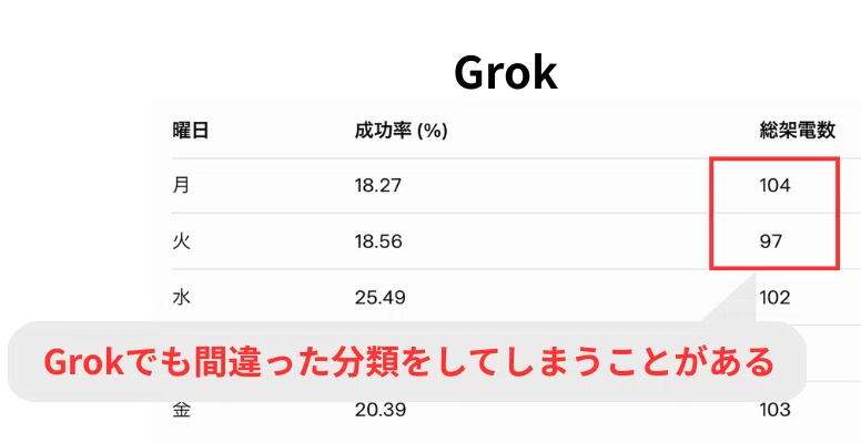 Grokでも分類によっては正確ではないことがあった