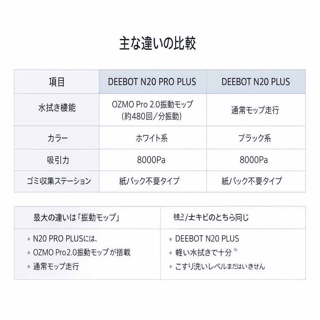DEEBOT N20 PRO PLUSとN20 PLUSの違いを比較｜どっちを選ぶべき