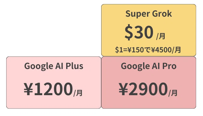 GrokとGeminiの料金比較
