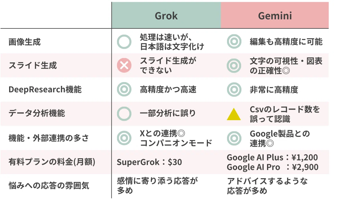 Grok / Gemini 比較表
画像生成
Grok
処理は速いが、日本語は文字化け
Gemini
編集も高精度に可能
スライド生成
Grok
スライド生成ができない
Gemini
文字の可視性・図表の正確性◎
DeepResearch機能
Grok
高精度かつ高速
Gemini
非常に高精度
データ分析機能
Grok
一部分析に誤り
Gemini
Csvのレコード数を誤って認識
機能・外部連携の多さ
Grok
Xとの連携◎
コンパニオンモード
Gemini
Google製品との連携◎
有料プランの料金(月額)
Grok
SuperGrok:$30
Gemini
Google AI Plus:¥1,200
Google AI Pro:¥2,900
悩みへの応答の雰囲気
Grok
感情に寄り添う応答が多め
Gemini
アドバイスするような応答が多め