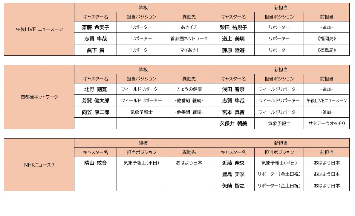 おはよう 日本 アナウンサー 交代