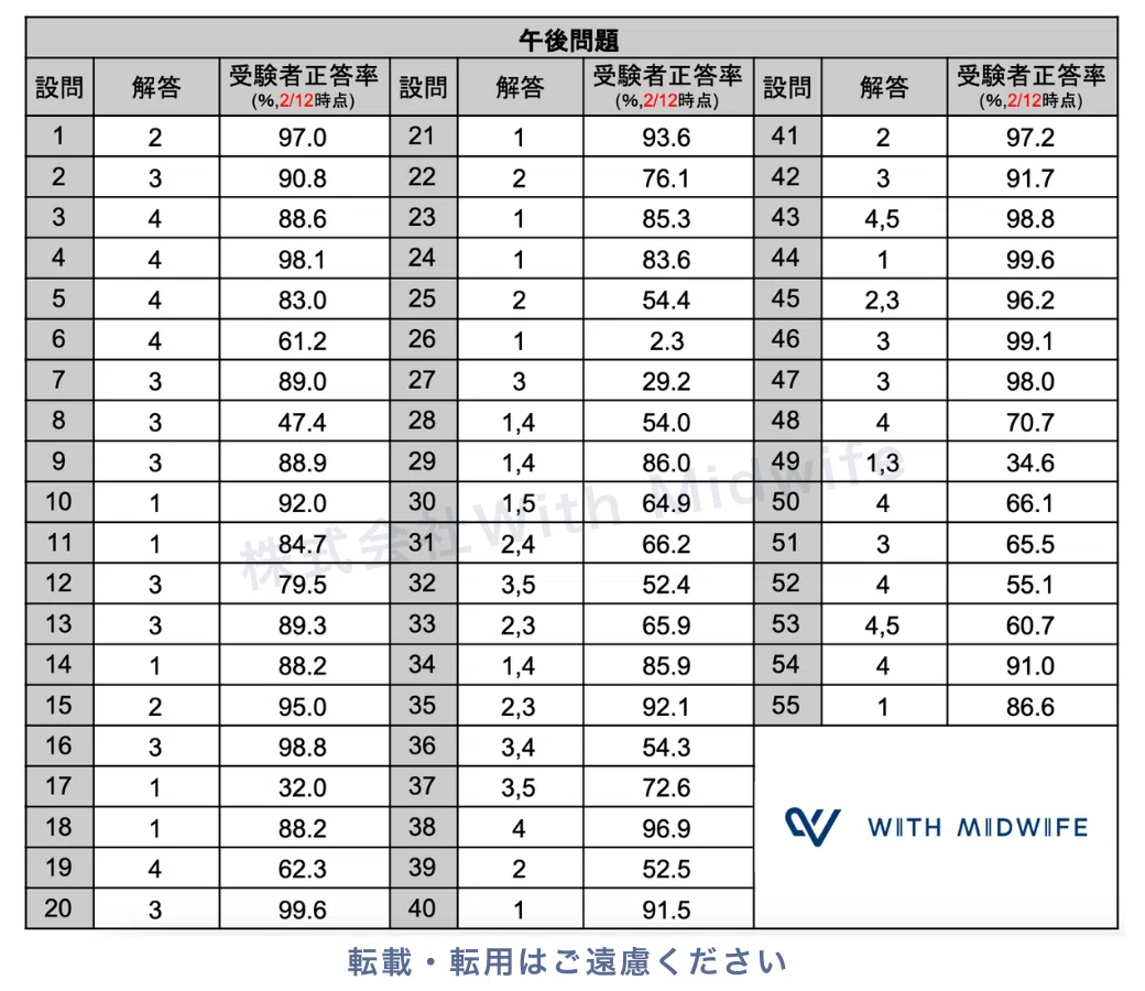 第109回助産師国家試験解答速報2026|株式会社With Midwife 第109回助産師国家試験解答速報2026|株式会社With Midwife