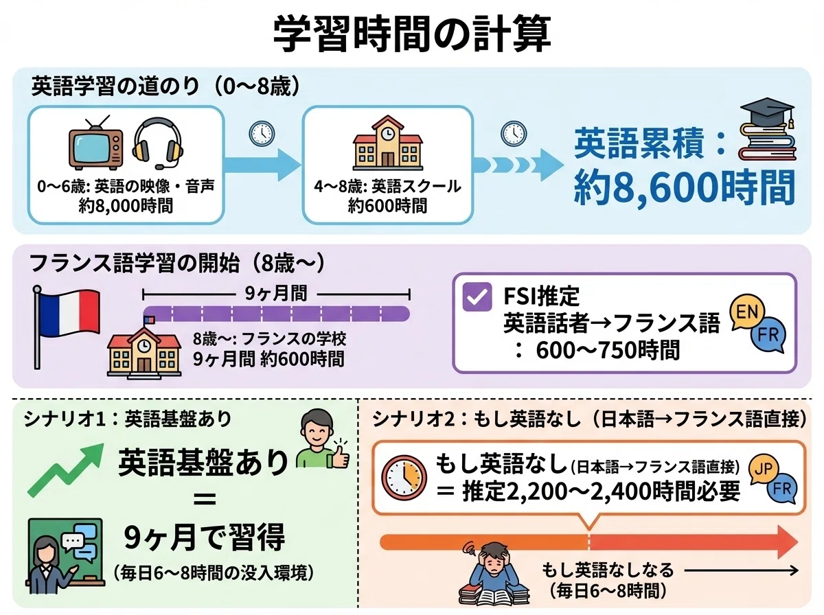 英語学習の累積時間（8,600時間）の内訳
フランス語学習9ヶ月間（600時間）
FSI推定データとの比較
英語基盤ありの場合となし（日本語→フランス語直接）の場合の習得時間の差異