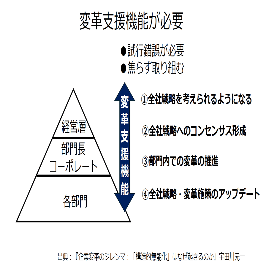 なぜ組織は変われないのか ― 変革を設計する企業から学ぶ｜Tsuyoshi Mano