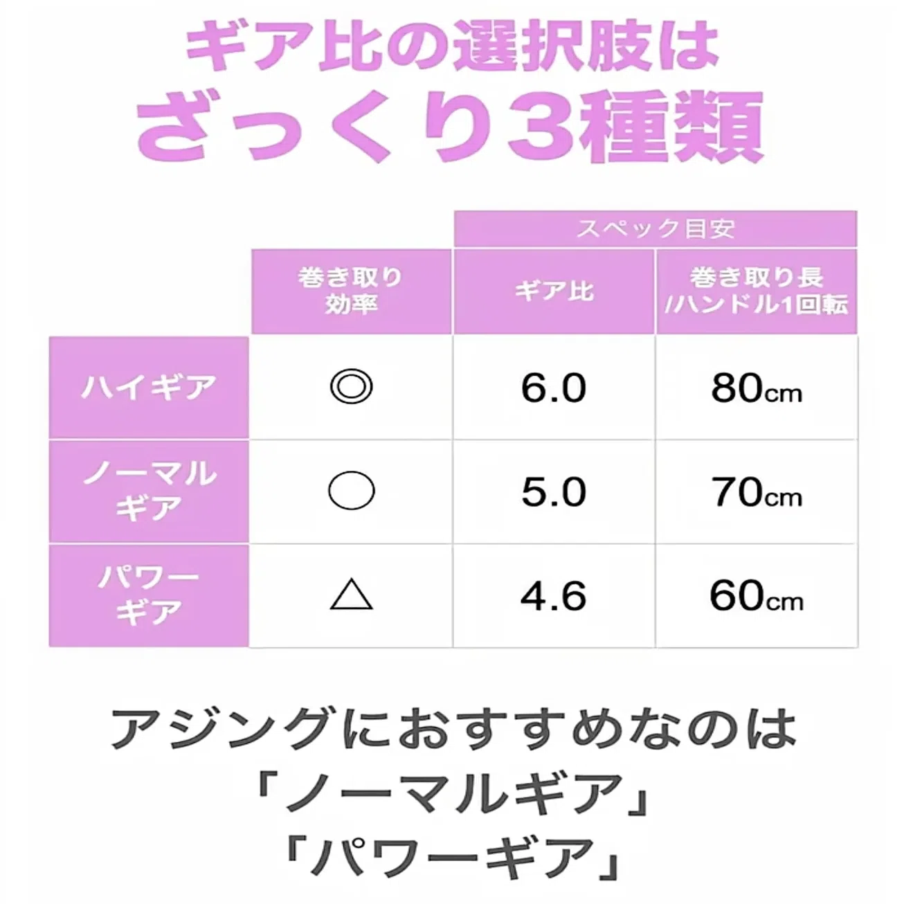 アジングリールのギア比、最適はどれ？｜アジング知恵袋