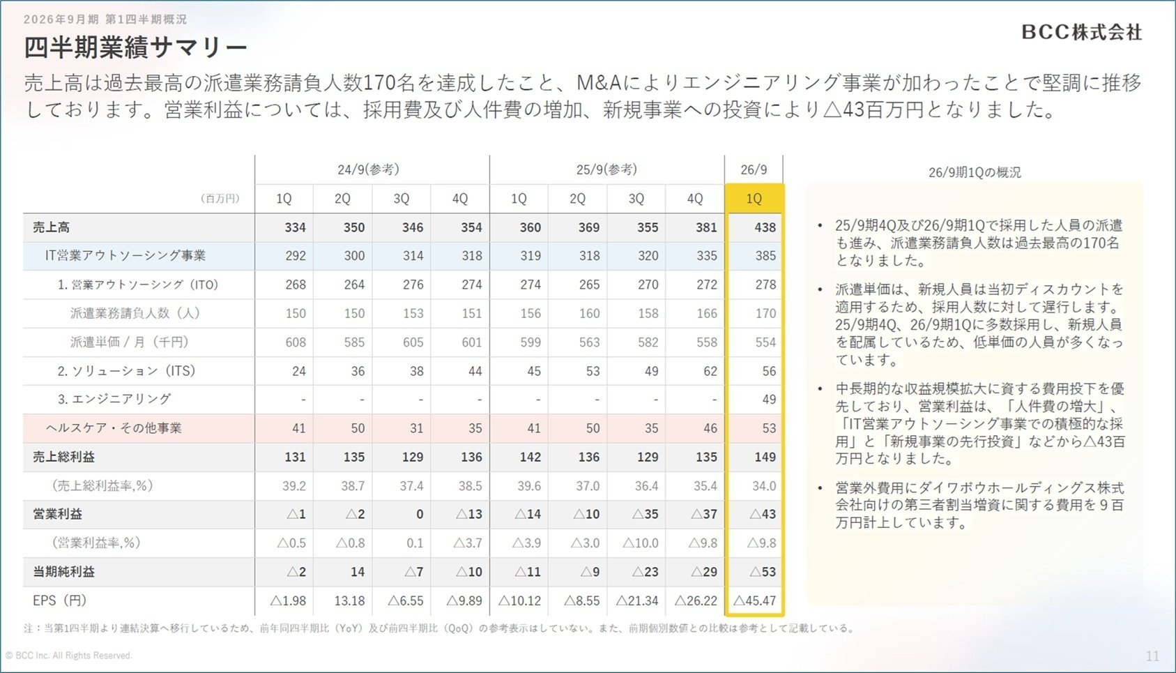 BCC株式会社（7376）第1四半期決算資料を開示しました｜BCC株式