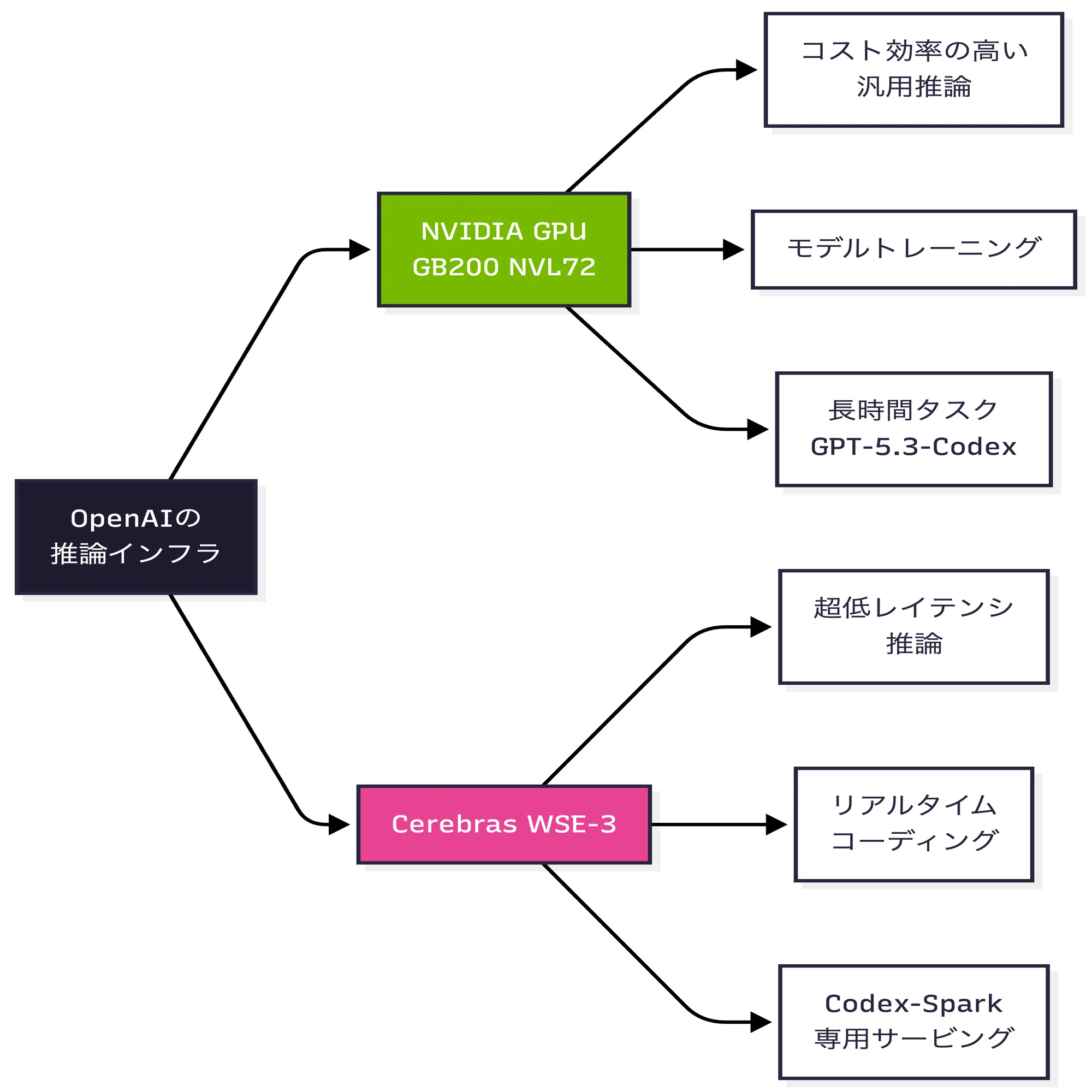 GPT-5.3-Codex-Sparkが公開！OpenAI初の