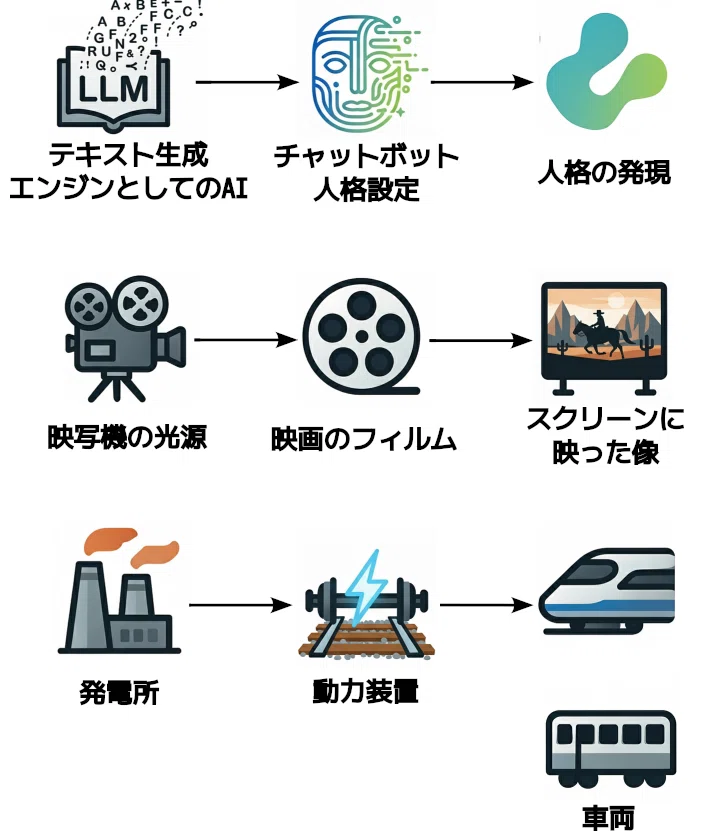ベクターアートのアイコンを配置したフローチャートが3つのフローで思考実験を視覚化している。一段目：テキスト生成エンジンとしてのAI→チャットボットの人格設定→人格の発言。二段目：映写機の光源→映画のフィルム→スクリーンに映った像。三段目：発電所→動力装置→鉄道車両（新幹線と在来線が配置）。作者はこの図を通じて、人間がフィルムと車両を固有の個性持ったものと認知するように、AIにおいても動力源ではなくチャットボットの人格が本体であると提案する。
