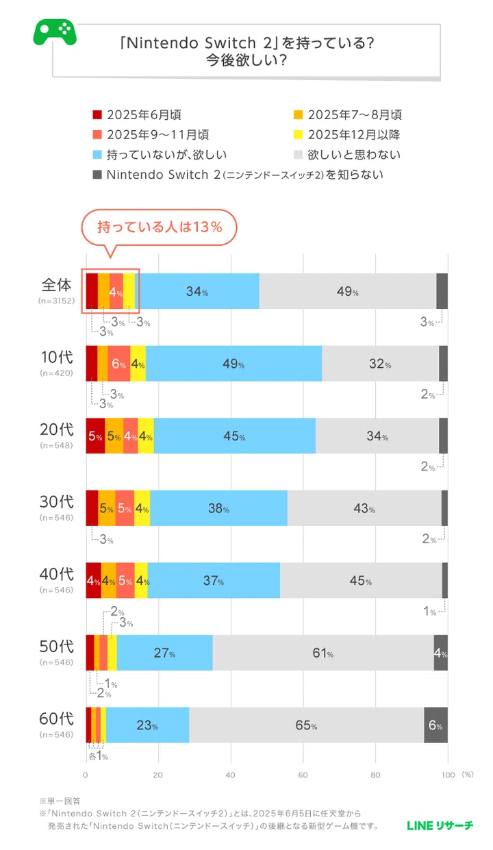 Nintendo Switch 2の所持率・購入意向は？ 所有は13％、今後、欲しい人 