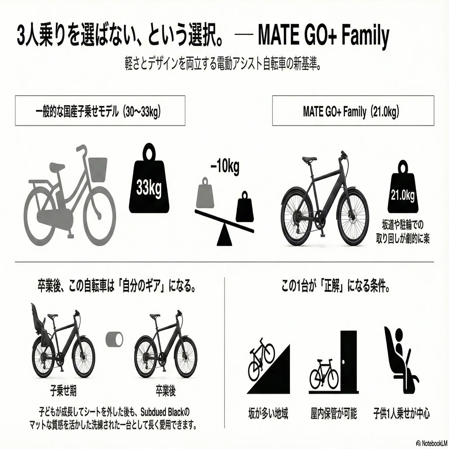 3人乗り電アシ」を選ばなかった理由──MATE GO+ Familyという最適解に 