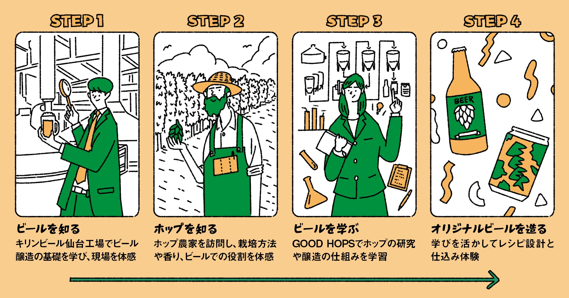 商品の裏には伝えたくなるストーリーがある。ビールづくりを通して学生