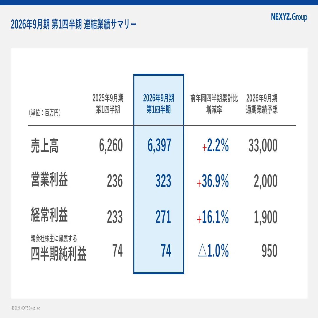 2026年9月期1Q】増収・営業増益。注目は「ネクシーズZERO」の伸び