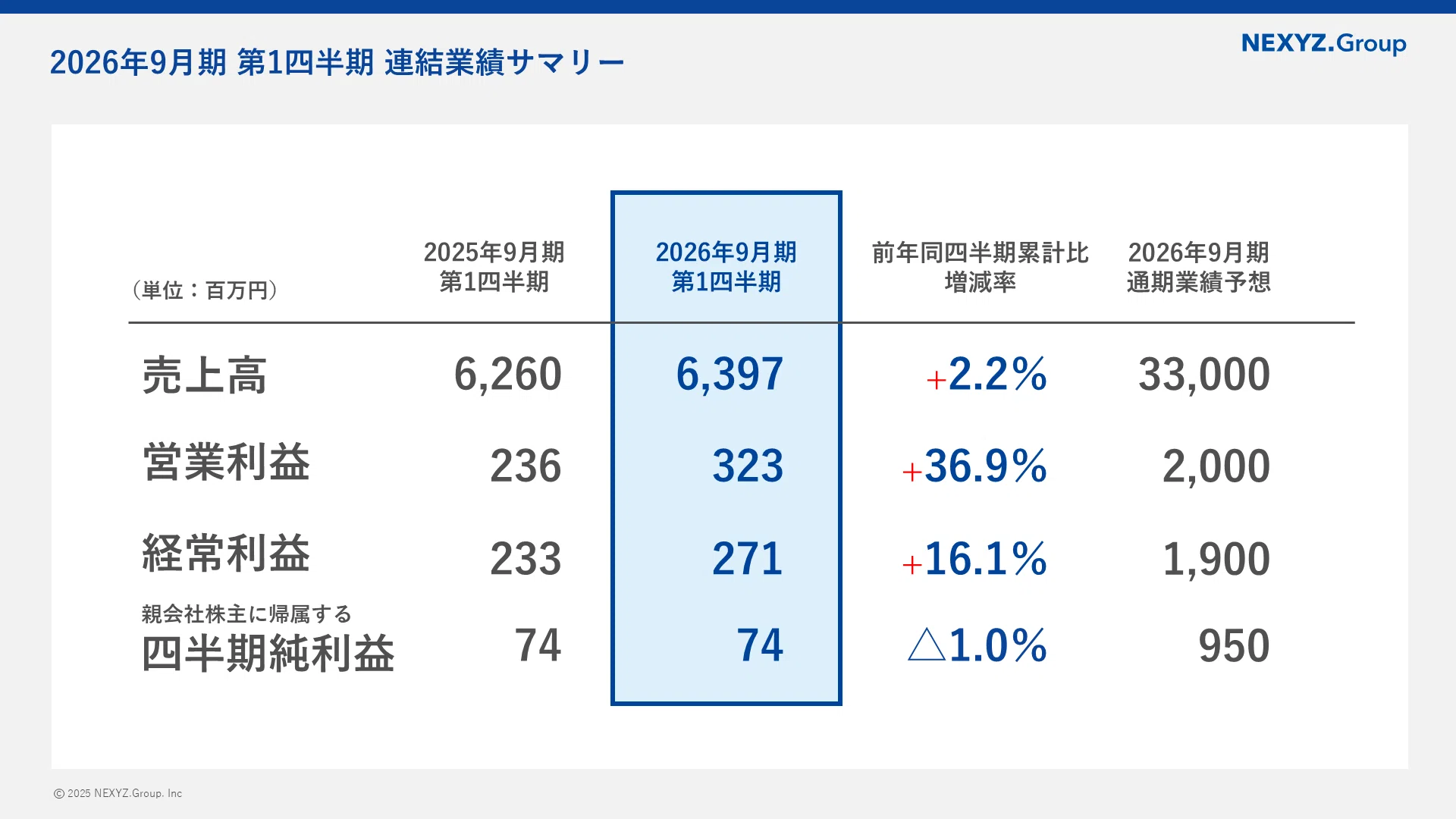 2026年9月期1Q】増収・営業増益。注目は「ネクシーズZERO」の伸び 2026年9月期1Q】増収・営業増益。注目は「ネクシーズZERO」の伸び