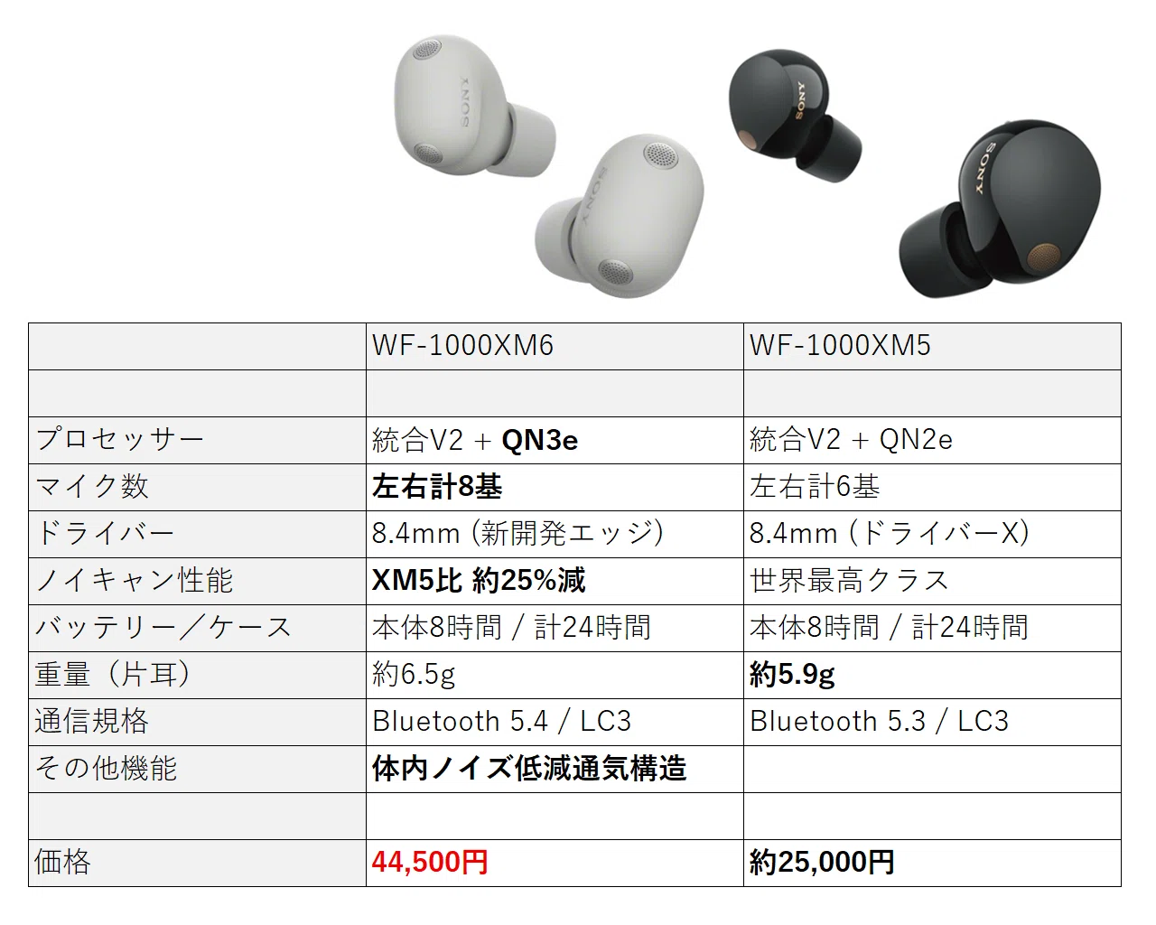 新発売】SONY WF-1000XM6は買うべき？XM5と徹底比較｜ノルハノ【楽器