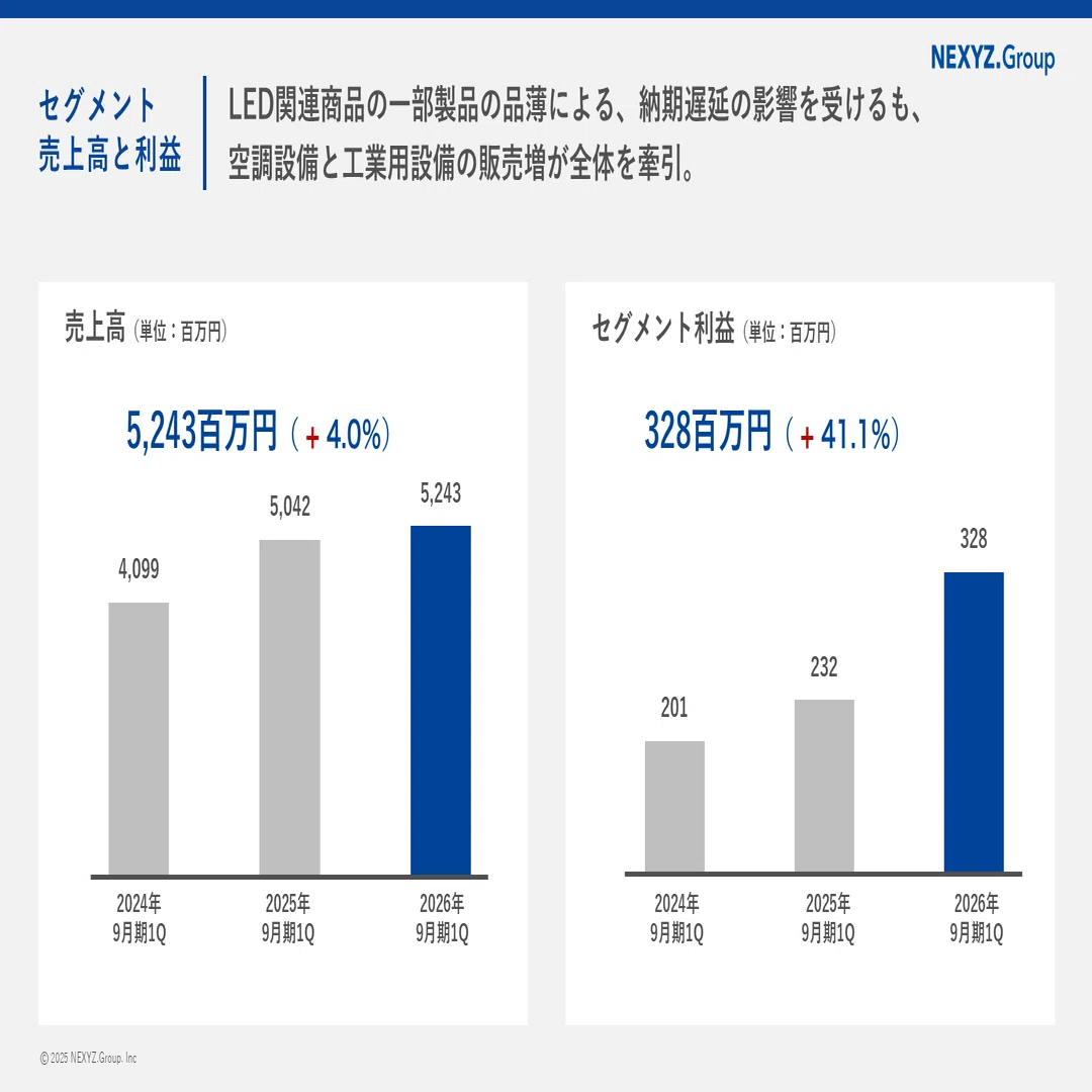 2026年9月期1Q】増収・営業増益。注目は「ネクシーズZERO」の伸び