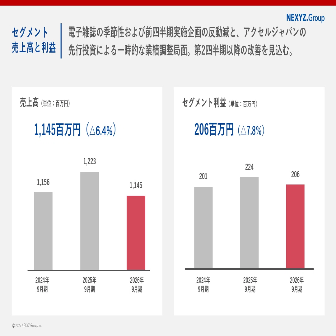 2026年9月期1Q】増収・営業増益。注目は「ネクシーズZERO」の伸び