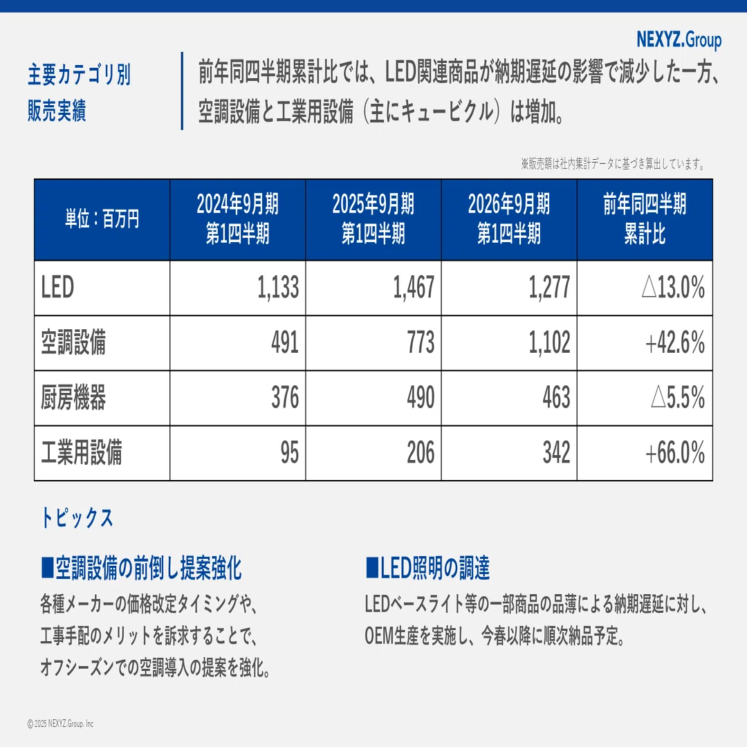 2026年9月期1Q】増収・営業増益。注目は「ネクシーズZERO」の伸び