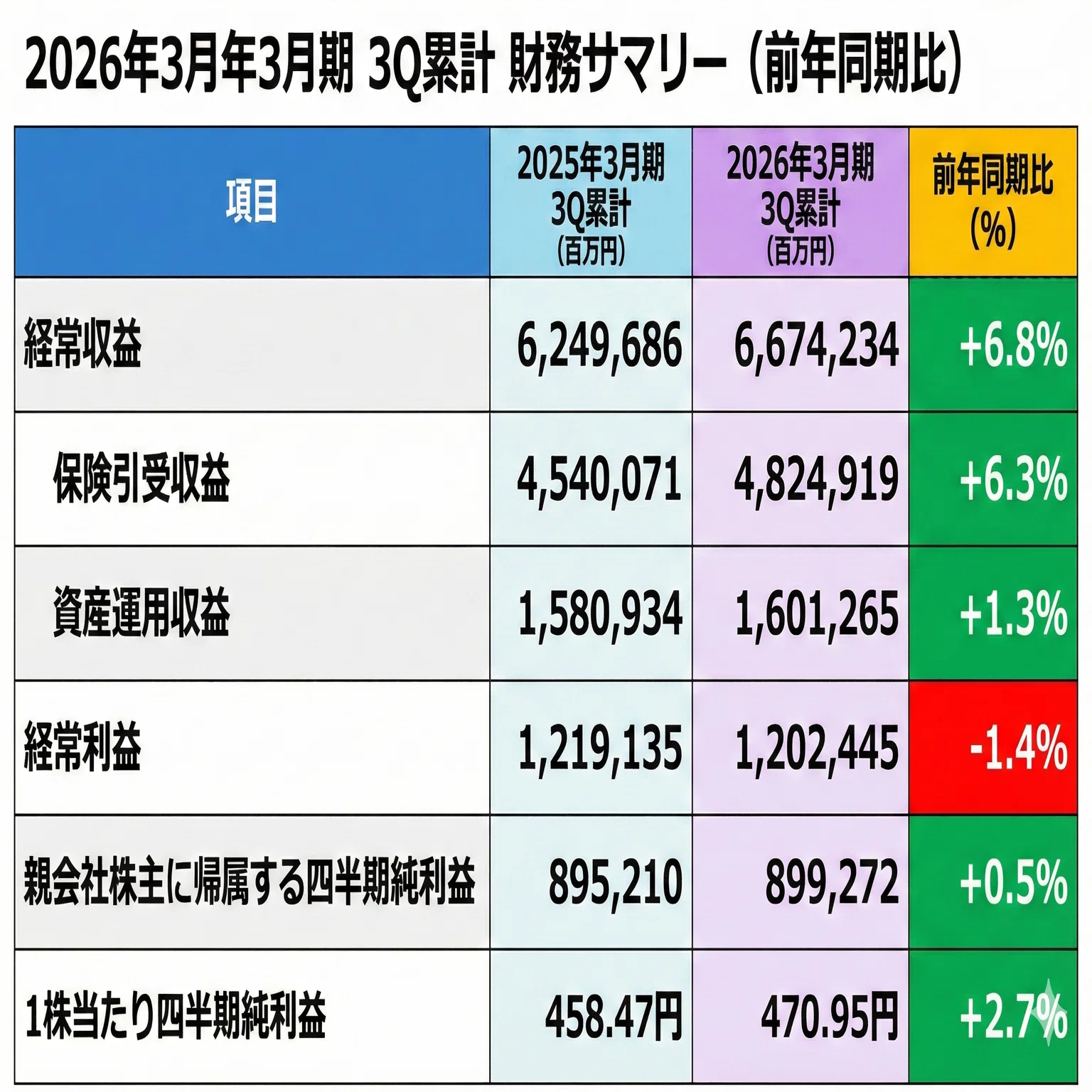 最高益更新の死角を測る：東京海上HD決算に見る資本政策の果実とマクロ