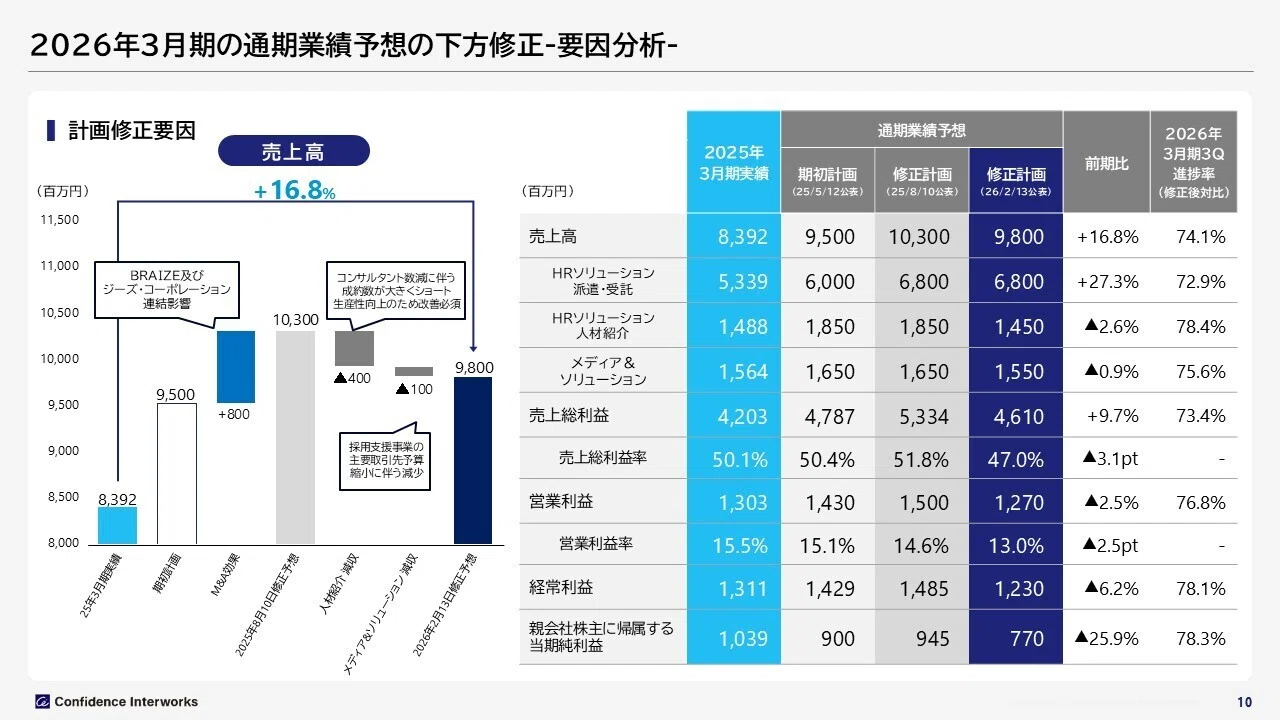 コンフィデンス・インターワークス：7374】2026年3期 第3四半期決算