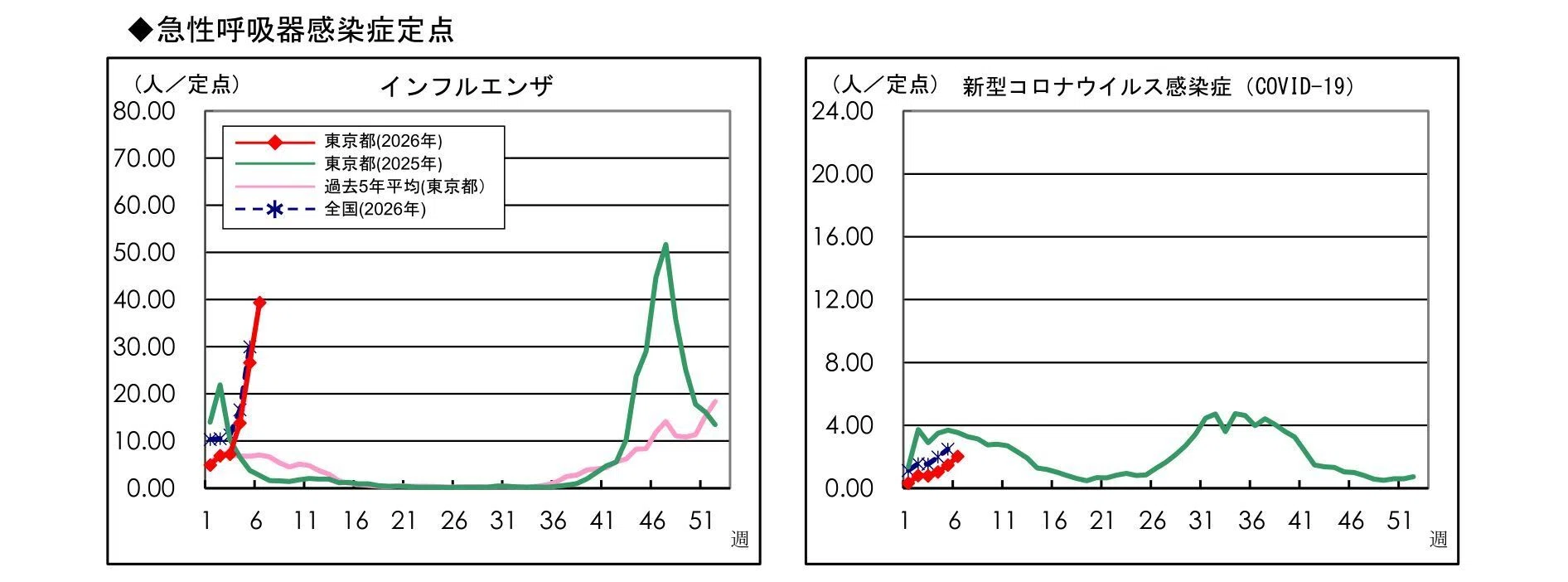 コロナ・インフルエンザ患者発生状況・2026年第6週［速報］｜藤竿伊知郎