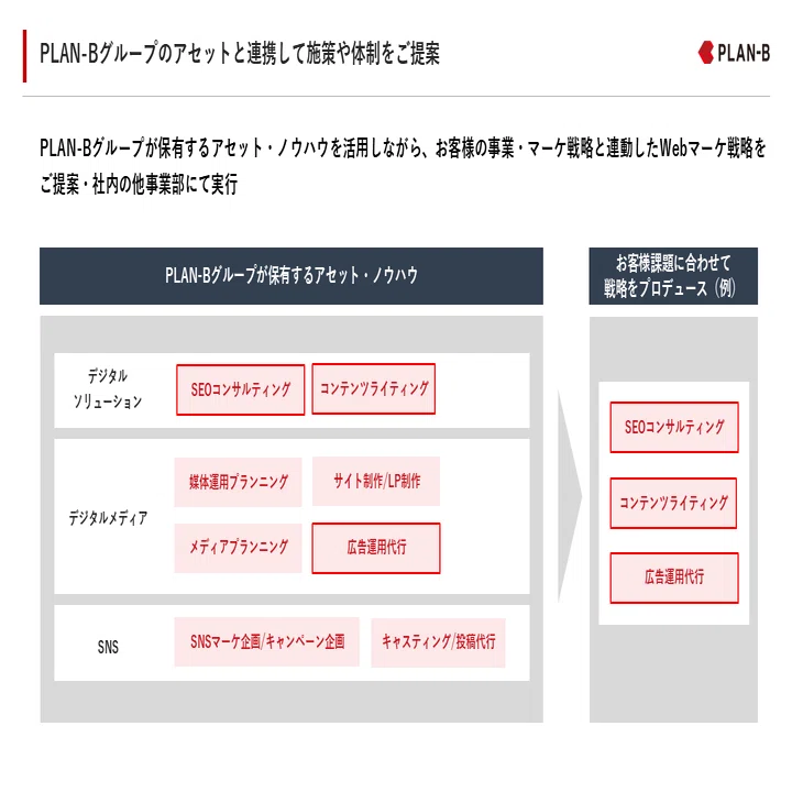 ビジネスプロデュース本部の現在までの成長と今後の方針｜株式会社PLAN 