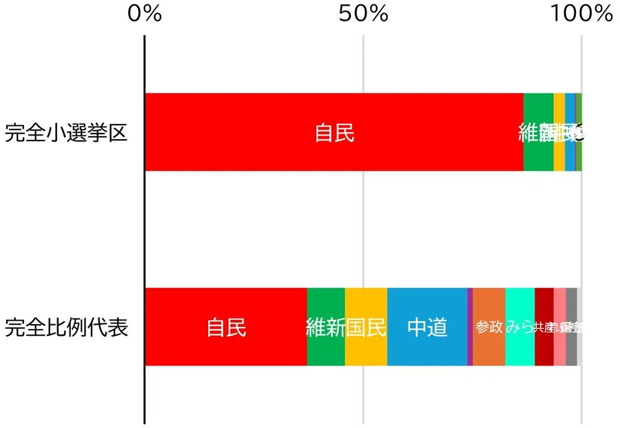 比例代表、小選挙区、中選挙区の利点と欠点：穏健派の安定性と過激派の多様性のトレードオフ｜女子大生起業家