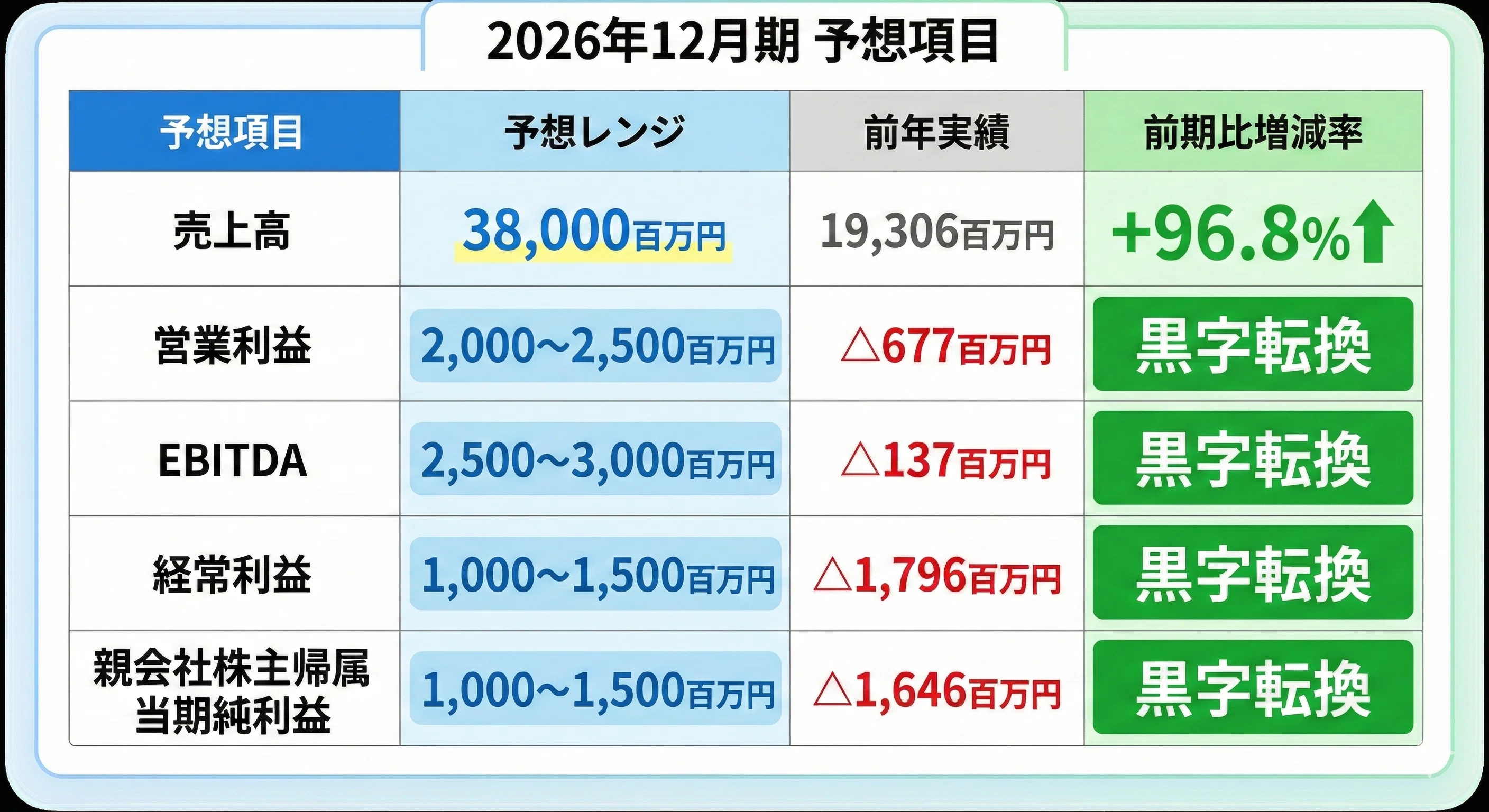 決算速報】パワーエックス(485A)、ついに覚醒。「売上倍増＆黒字化」の