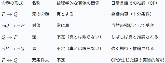 論理的条件文の語用論的解釈と条件の完成:グライスの協調の原理から探るコミュニケーションの齟齬とその調整【AI生成記事】|喜多見奈美