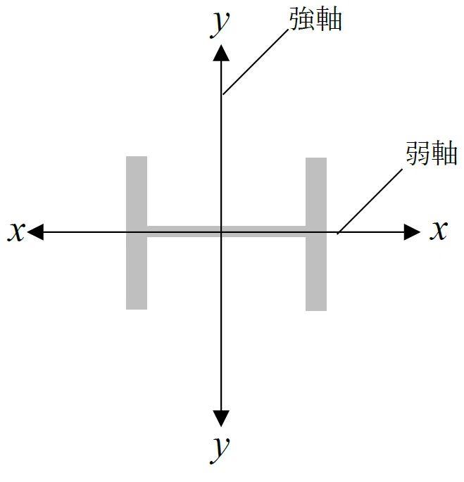 【建築構造の基本】弱軸とは?仕組み・強軸との違い・特徴を図で解説|ゼロ所長【ゼロ所長と学び直す構造力学】