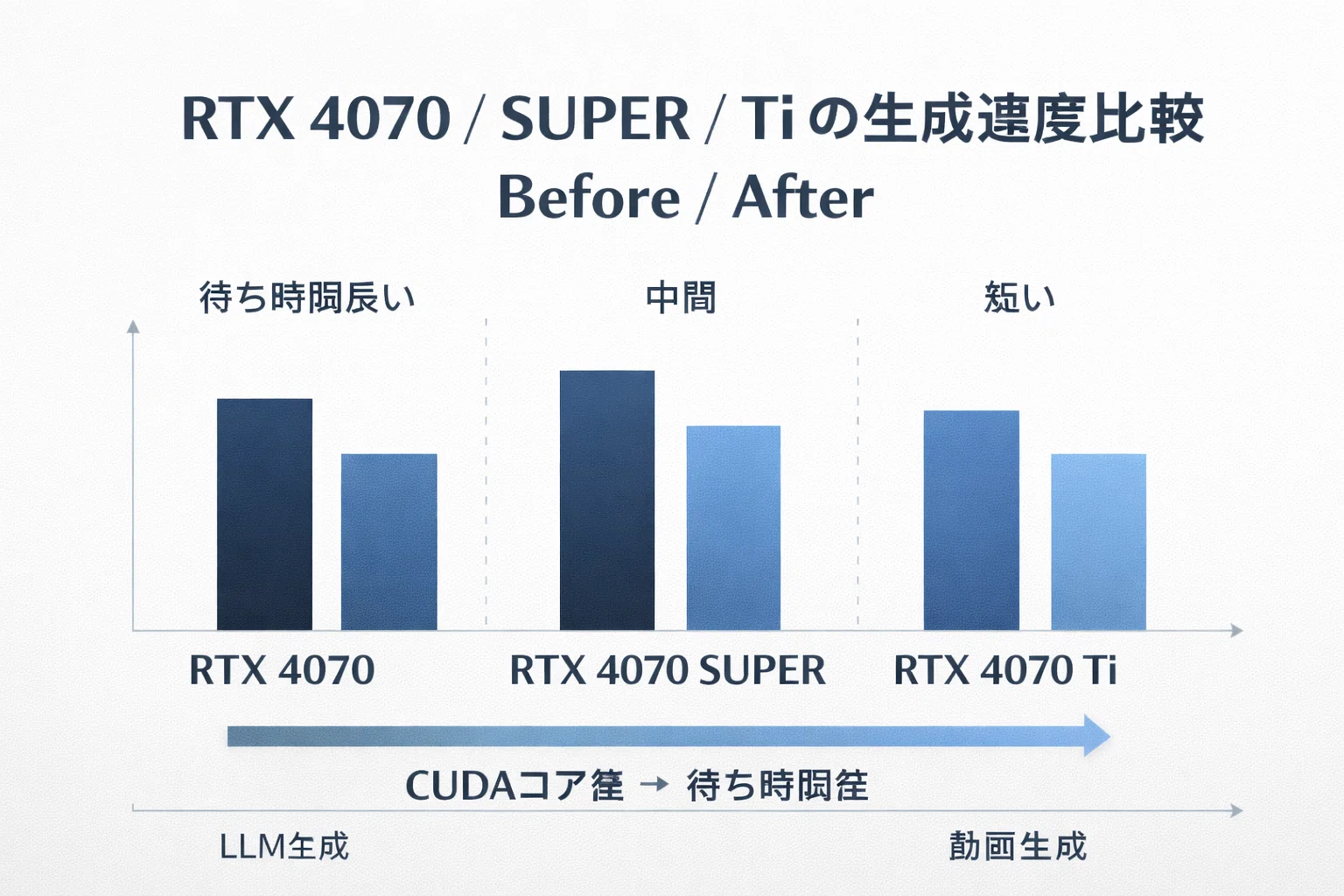 実測比較】RTX 4070 / SUPER / Ti：ローカルLLM・動画生成で“待ち時間