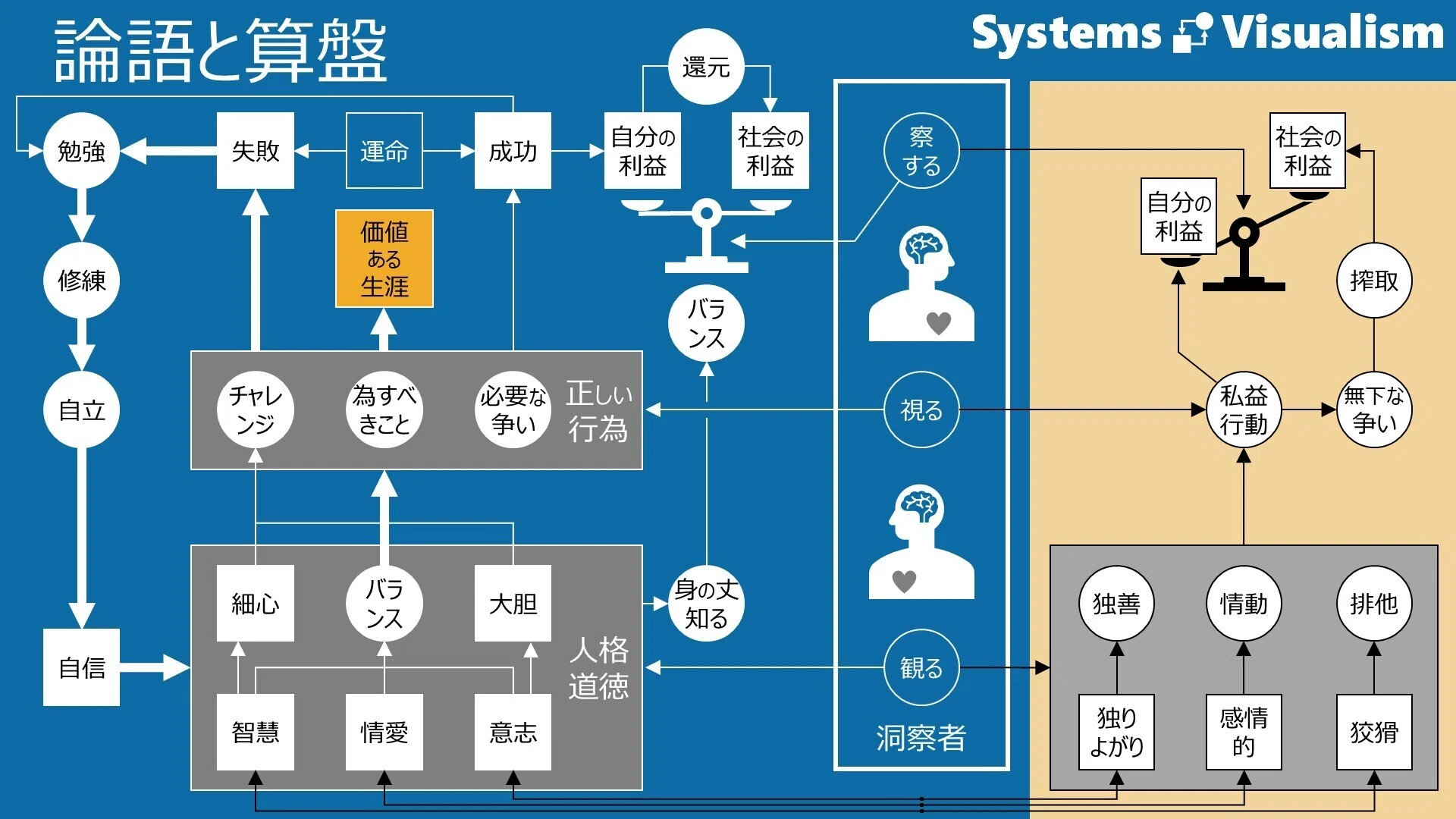 論語と算盤｜成功はただの残りカスだ ｜図解の本棚 | Systems Visualism