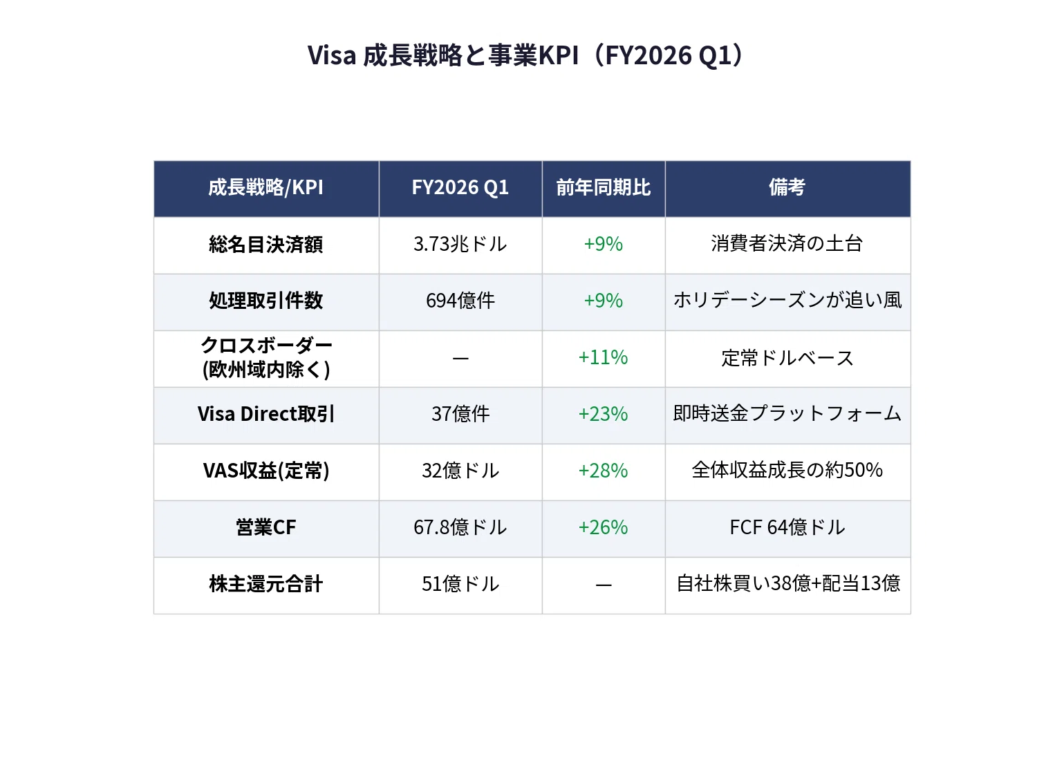 ビザ / Visa（V）決算分析｜売上+15%、付加価値サービス爆伸で決済の