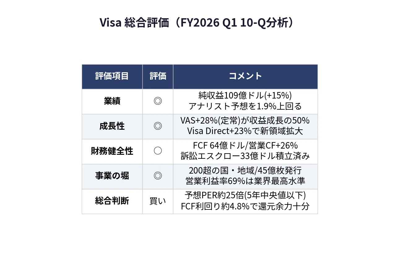 ビザ / Visa（V）決算分析｜売上+15%、付加価値サービス爆伸で決済の