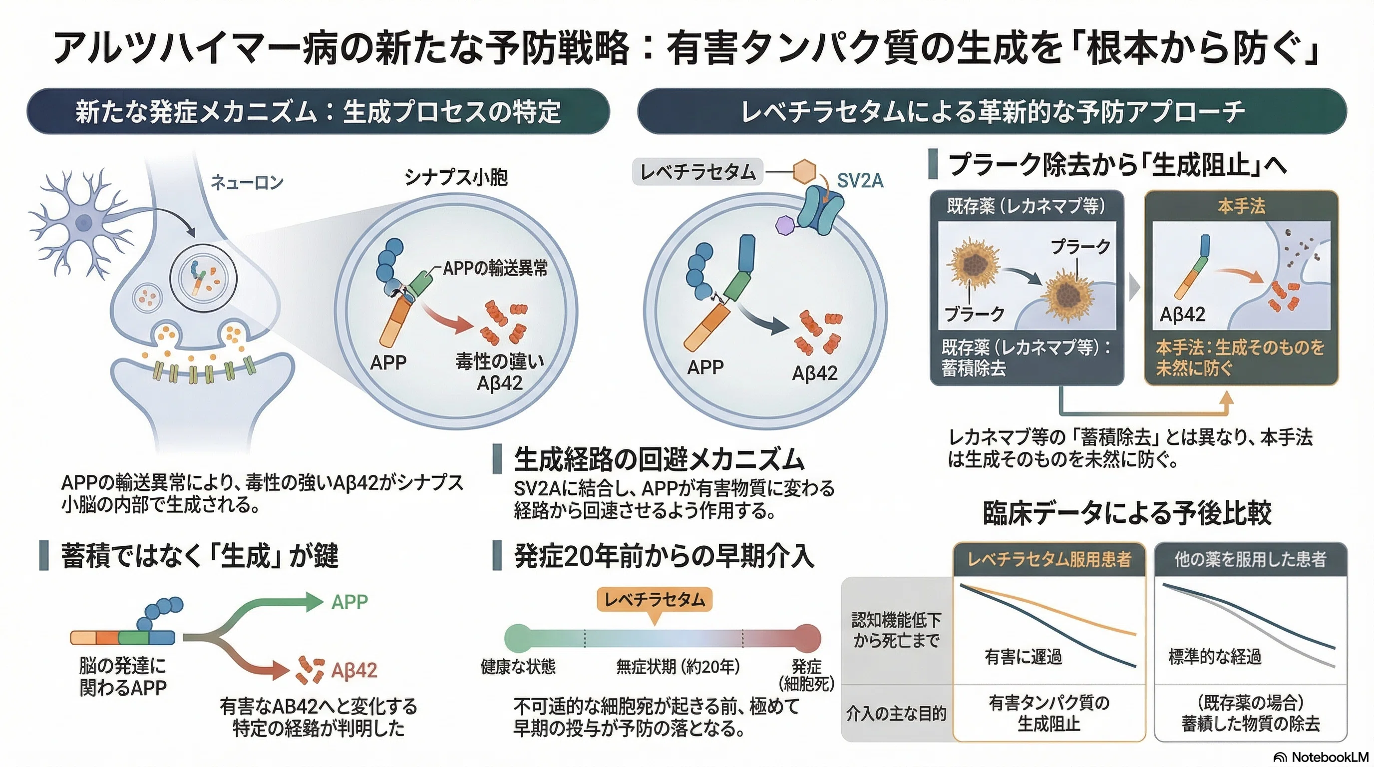 抗痙攣薬：レベチラセタムでアルツハイマー病早期段階介入可能性｜Makisey