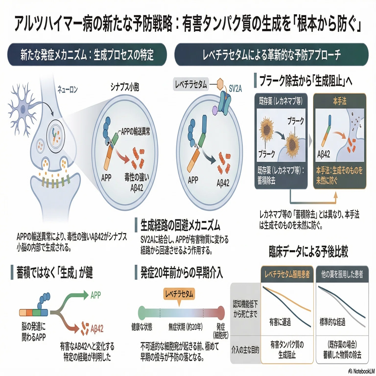 抗痙攣薬：レベチラセタムでアルツハイマー病早期段階介入可能性｜Makisey