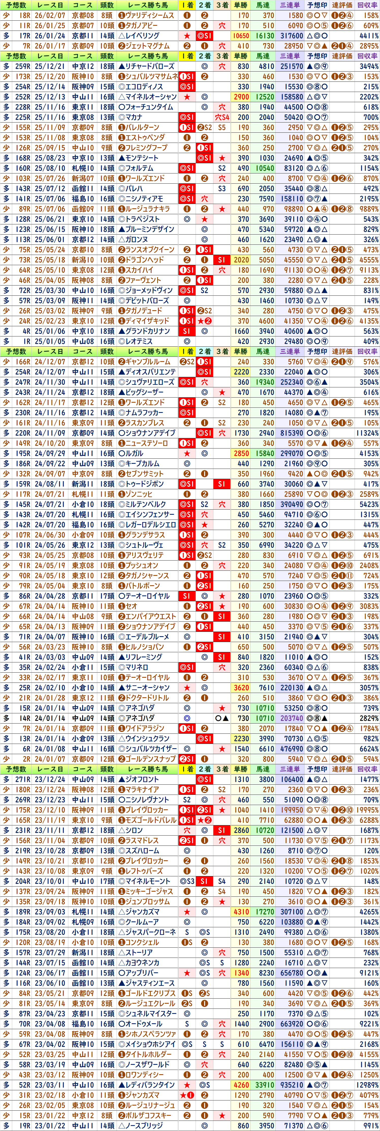 マイペース投資での馬券攻略法 | 競馬予想のレジまぐ