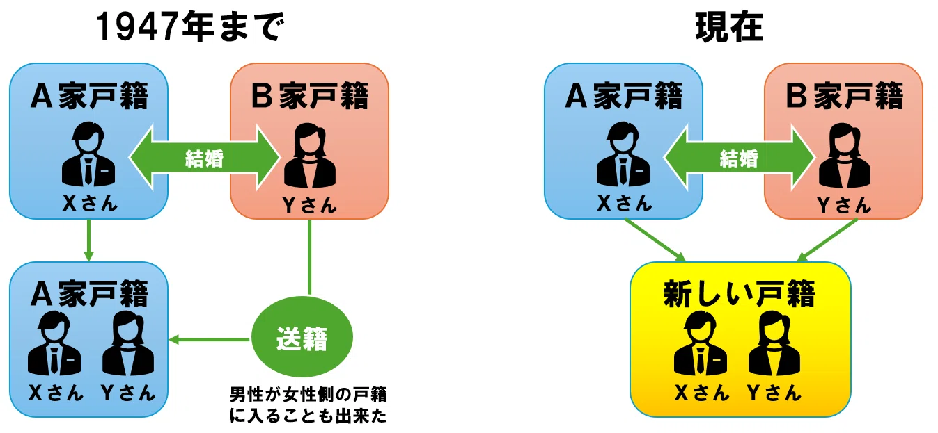 重婚 と は