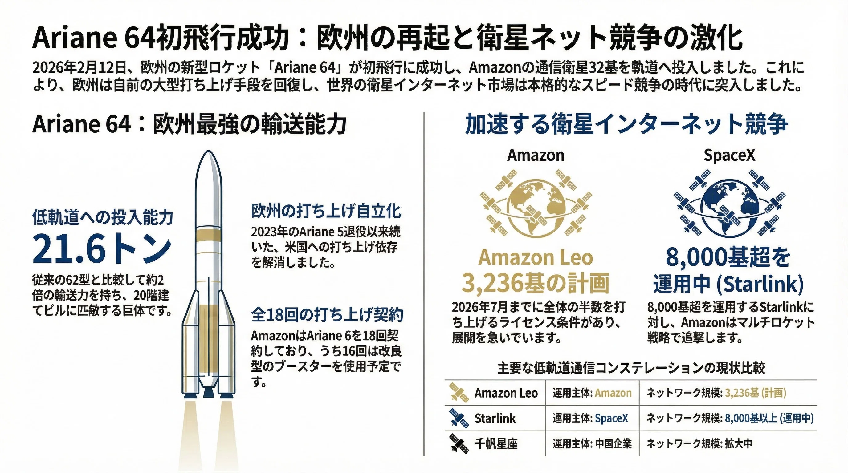 ASTRO リリイベ 欧州最強ロケット「Ariane 64」初飛行成功──Amazon衛星