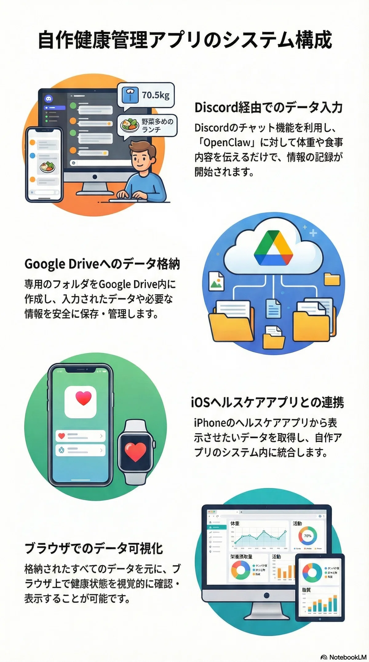 298 記録不可？あすけん代用アプリを2日で自作した話｜ちーみつ｜AIで